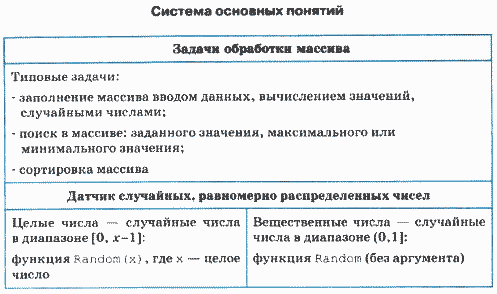 Практическое задание по теме Работа с одномерными массивами на языке Си